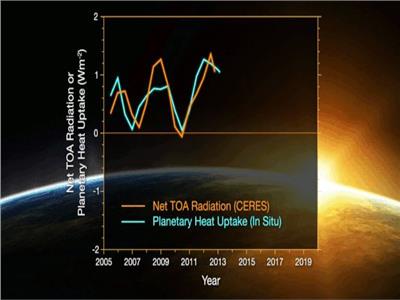 ناسا: "خلل إيجابي في الطاقة" يؤدي إلى ارتفاع درجة حرارة الكوكب