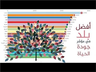 مصر تتقدم 7 مراكز على مؤشر «أفضل الدول في جودة الحياة 2021»