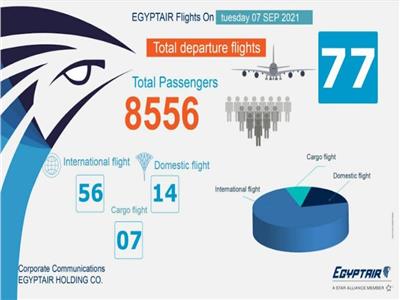 اليوم مصر للطيران تسير 77 رحلة دولية