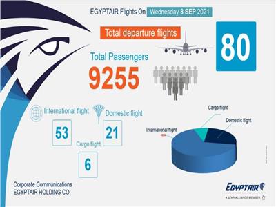 اليوم.. مصر للطيران تسير 80 رحلة جوية لنقل 9255 راكبا 