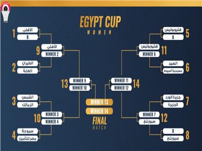 نتائج  قرعة كأس مصر لسيدات السلة  موسم 2021/2022 