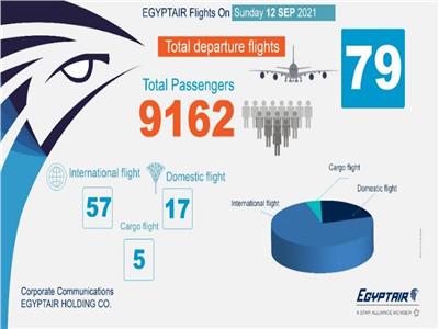 اليوم «مصر للطيران» تسيّر 79 رحلة جوية لنقل 9 آلاف راكبا لمختلف دول العالم