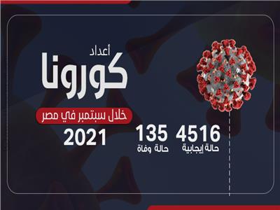 انفوجراف| أعداد كورونا في مصر خلال سبتمبر 2021
