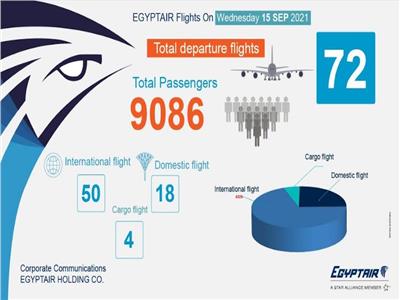 اليوم.. مصر للطيران  تسير 72 رحلة جوية لنقل 9 آلاف راكب