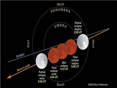 خلال ساعات.. تفاصيل أول خسوف للقمر في عام 2022 
