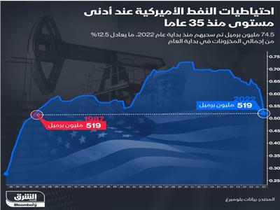 احتياطي النفط في أميركا عند أدنى مستوى منذ 1987 | إنفوجراف 