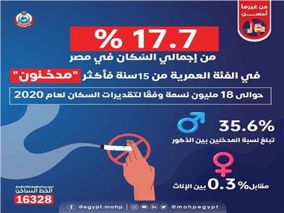 «الصحة»: 18 مليون مدخن بمصر.. منهم 17% بعمر الـ 15 عاماً