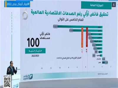 مدبولي يكشف خلال المؤتمر الاقتصادي عن خطة السيطرة على ارتفاع الدين