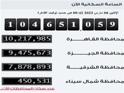 10 ملايين في القاهرة.. «ساعة الإحصاء» تكشف تعداد سكان محافظات مصر