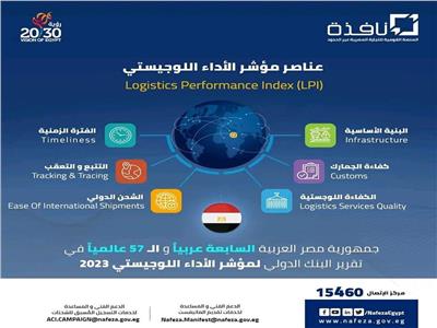 مصر تتقدم 10 مراكز إلى الترتيب «57» في المؤشر اللوجيستي العالمي