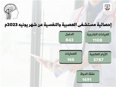 مستشفى العصبية والنفسية بجامعة أسيوط يستقبل ٥٧٨٧ حالة خلال يونيو 