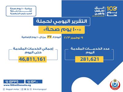 عبدالغفار: «100 يوم صحة» قدمت 46 مليون و811 ألف خدمة مجانية في 137 يومًا  