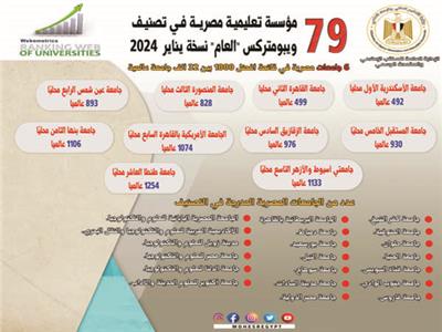 المنصورة تتقدم 50 جامعة مصرية فى تصنيف «ويبومتركس»
