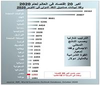 مصر تحتل المرتبة 19 ضمن أكبر 20 اقتصاد عالمي للعام الحالي