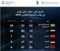 التعليم العالي: تقدم مصر 10 مراكز بمؤشر المعرفة العالمي لعام 2020