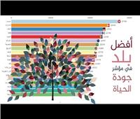مصر تتقدم 7 مراكز على مؤشر «أفضل الدول في جودة الحياة 2021»