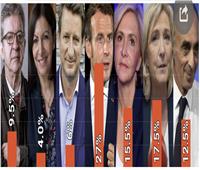 فيلسوف فرنسي يعلن الترشح لانتخابات الرئاسة الفرنسية.. وماكرون يحتفظ بالصدارة
