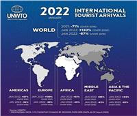 منظمة السياحة العالمية: انتعاشة في قطاع السياحة وسط الأحداث الدولية