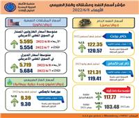 «الأوابك» تستعرض مؤشر أسعار النفط الخام ومشتقاته والغاز الطبيعي اليوم 