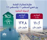  بالانفوجراف شهر أغسطس 2022  أعلى عدد سفن وحمولة و إيرادات في تاريخ قناة السويس 