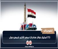 انفوجراف| 1.241 مليار دولار صادرات مصر لأكبر خمس دول  