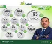  aiBANK يحقق نموا قويا في الربع الاول من عام 2023 بصافي ربح 175 مليون جنيه