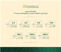 البنك العربي الأفريقي الدولي يحقق صافي أرباح 106.1 مليون دولار خلال النصف الأول من عام 2023
