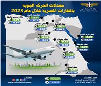 مطار القاهرة الأعلى تشغيلا لأكثر من 26 مليون راكب على متن 198 ألف رحلة جوية