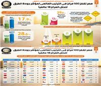 مصر تقفز 100 مركز فى الترتيب العالمى لمؤشر جودة الطرق
