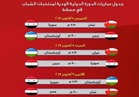 جدول مباريات دورة عمان الدولية للشباب