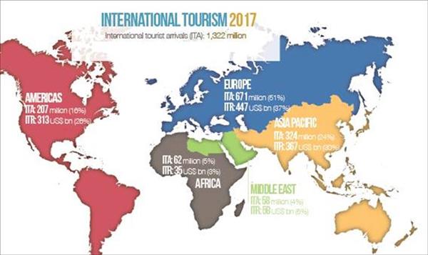 زيادة النمو السياحي حول العالم خلال 2017