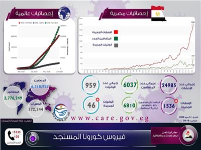 إنفوجراف| إحصائيات تعلنها الحكومة حول كورونا في مصر والعالم