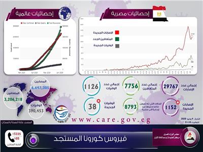  الاحصائيات المصريه والعالميه عن فيروس كورونا