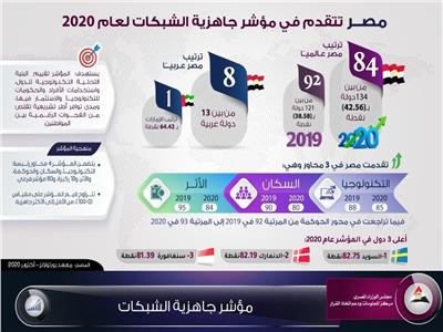 انفوجراف مصر تتقدم في "مؤشر جاهزية الشبكات" لعام 2020