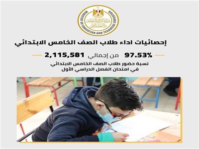 2,063,516 طالبا بالصف الخامس الابتدائي أدوا الامتحان المجمع