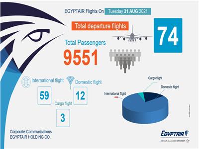 مصر للطيران  تسير ٧٤ رحلة جوية      لنقل ٩٥٥١ راكبا