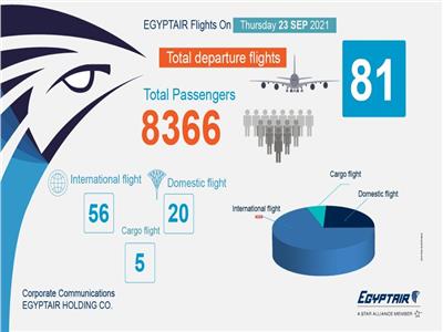  مصر للطيران  تسير 81 رحلة جوية لنقل أكثر من 8 آلاف راكبا لمختلف دول العالم