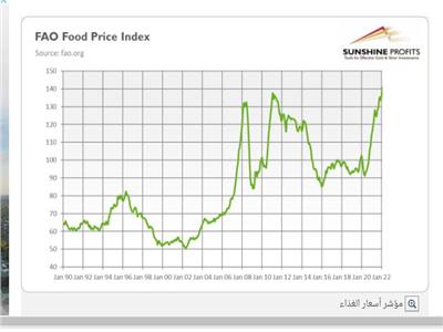 مؤشر أسعار الغذاء
