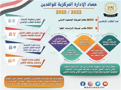 «ادرس فى مصر» منظومة متطورة لجذب الطلاب الأجانب