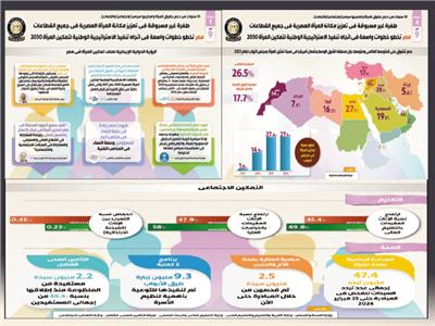 خطوات مصر الواسعة فى اتجاه تنفيذ الاستراتيجية الوطنية لتمكين المرأة 2030
