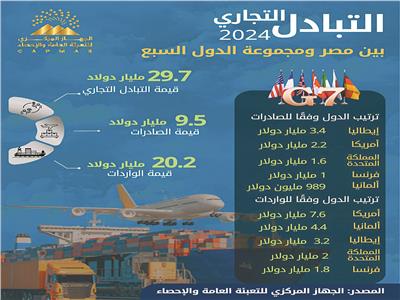 علاقة تجارية تجمع مصر بمجموعة الدول السبع