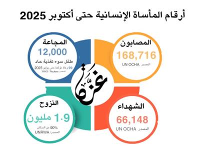 «غزة».. مأساة إنسانية بين الحصار والقصف