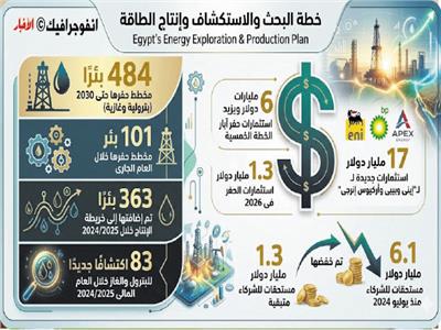 الطريق إلى الاكتفاء الذاتى| بشائر واعدة واكتشافات جديدة.. وحفر 484 بئرًا بترولية وغازية
