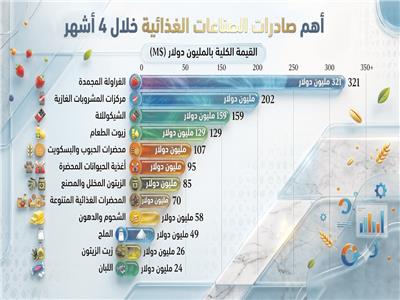 صادراتنا الغذائية «صعود مستمر»