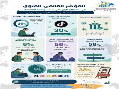 المؤشر العالمي للفتوى في استطلاع للرأي على شباب جامعة العاصمة