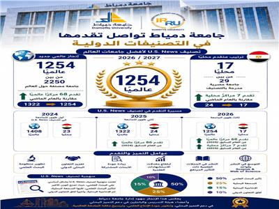 جامعة دمياط تواصل مسيرة التقدم 