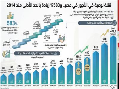 قفزات بالمليارات| نقلة نوعية فى الأجور.. و583% زيادة بالحد الأدنى منذ 2014