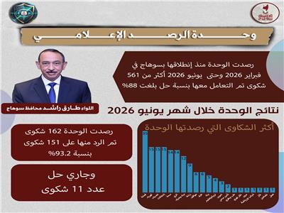 محافظ سوهاج يستعرض جهود الرصد الإعلامي
