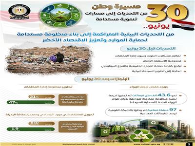  تطور قطاع البيئة قبل "30 يونيو" وبعدها