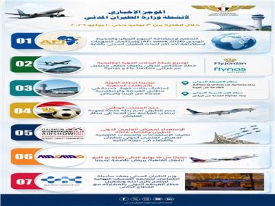 الطيران يواصل الإنجازات.. فعاليات دولية وخطوط جديدة وشراكات تعزز تنافسية القطاع